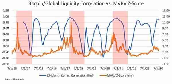 比特币价格为什么是全球流动性晴雨表？
